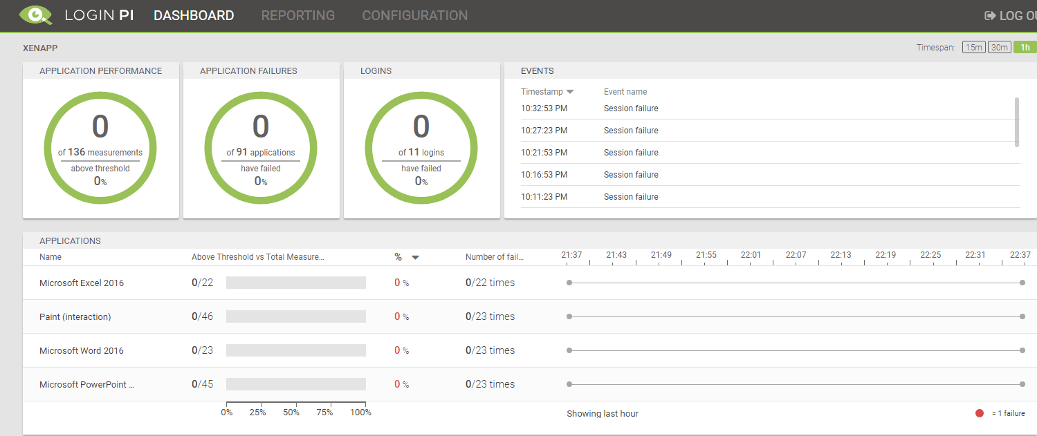 Login PI Dashboard overview